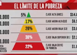 EN CATAMARCA CON TODO NEGOCIO DEL LITO , ORO, COBRE ESTA BAJO LA LINEA DE POBREZA